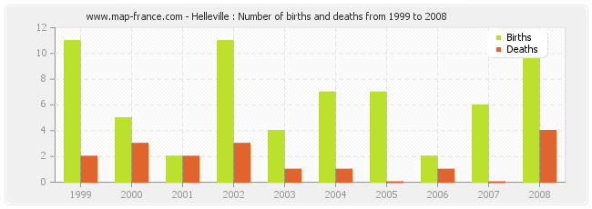 Helleville : Number of births and deaths from 1999 to 2008