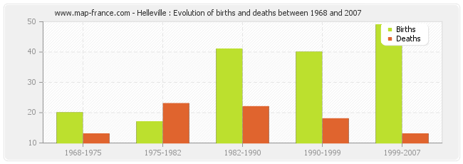 Helleville : Evolution of births and deaths between 1968 and 2007