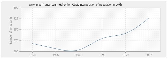 Helleville : Cubic interpolation of population growth