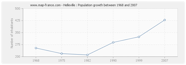 Population Helleville