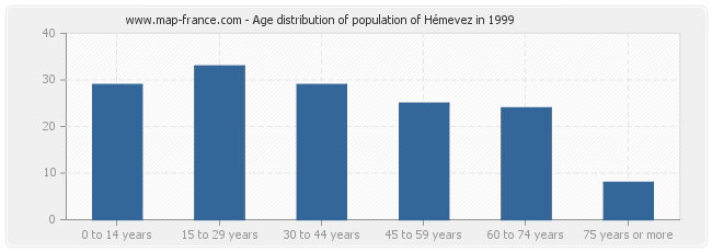 Age distribution of population of Hémevez in 1999