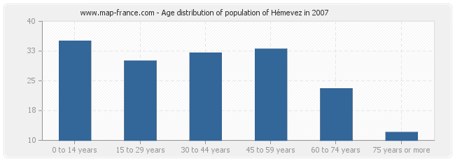 Age distribution of population of Hémevez in 2007