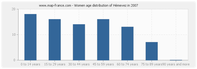 Women age distribution of Hémevez in 2007