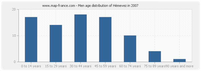 Men age distribution of Hémevez in 2007
