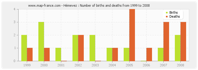 Hémevez : Number of births and deaths from 1999 to 2008