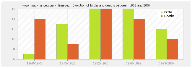 Hémevez : Evolution of births and deaths between 1968 and 2007