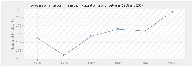 Population Hémevez