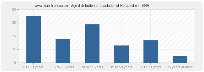 Age distribution of population of Herqueville in 1999