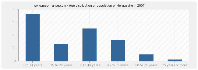 Age distribution of population of Herqueville in 2007