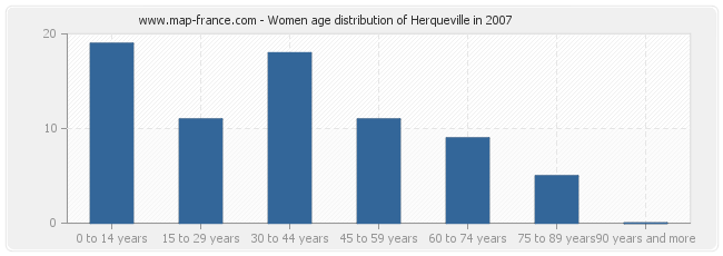 Women age distribution of Herqueville in 2007