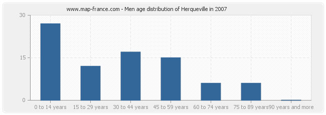 Men age distribution of Herqueville in 2007