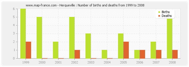 Herqueville : Number of births and deaths from 1999 to 2008