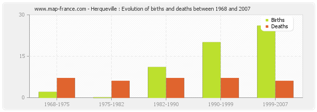 Herqueville : Evolution of births and deaths between 1968 and 2007