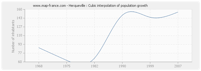 Herqueville : Cubic interpolation of population growth