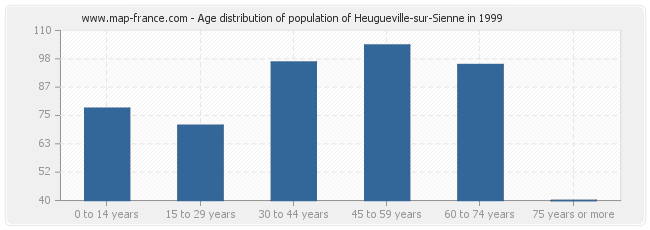 Age distribution of population of Heugueville-sur-Sienne in 1999