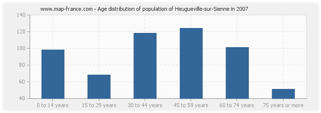Age distribution of population of Heugueville-sur-Sienne in 2007