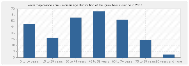 Women age distribution of Heugueville-sur-Sienne in 2007