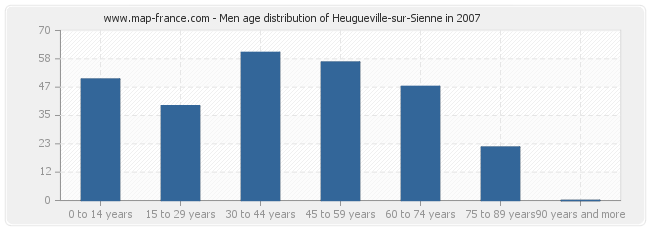 Men age distribution of Heugueville-sur-Sienne in 2007