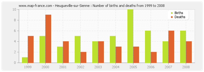 Heugueville-sur-Sienne : Number of births and deaths from 1999 to 2008
