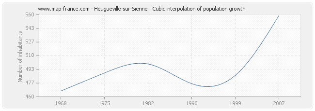 Heugueville-sur-Sienne : Cubic interpolation of population growth