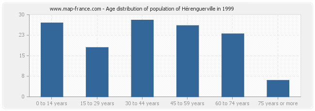 Age distribution of population of Hérenguerville in 1999