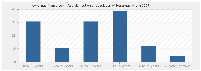 Age distribution of population of Hérenguerville in 2007