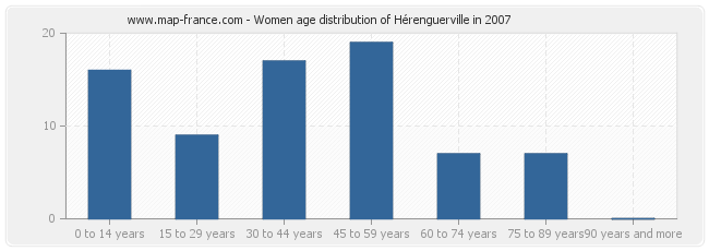 Women age distribution of Hérenguerville in 2007