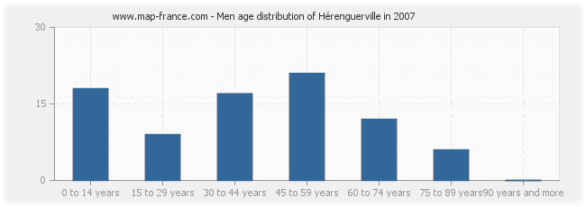 Men age distribution of Hérenguerville in 2007