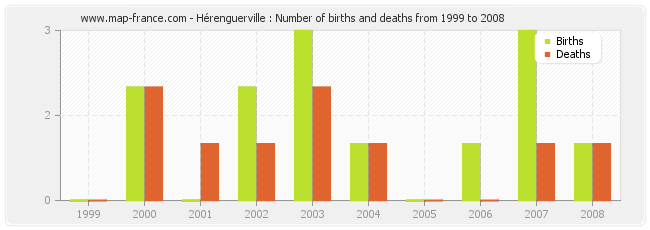 Hérenguerville : Number of births and deaths from 1999 to 2008