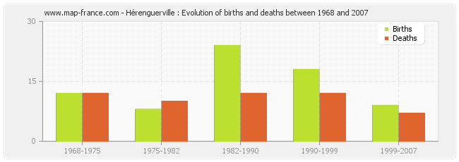 Hérenguerville : Evolution of births and deaths between 1968 and 2007