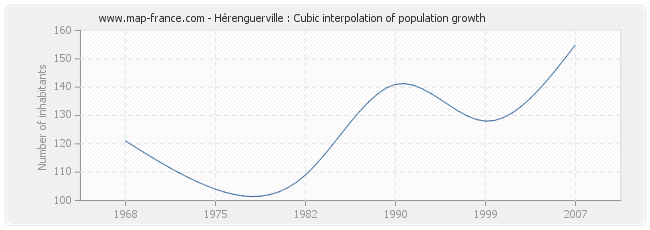 Hérenguerville : Cubic interpolation of population growth