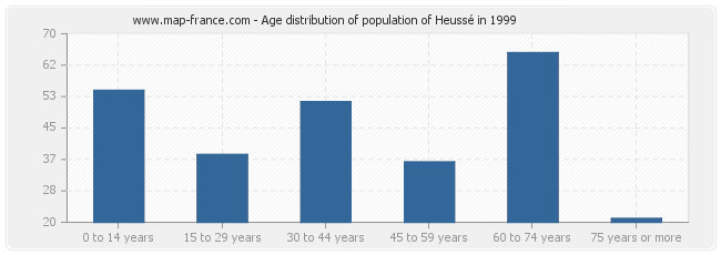 Age distribution of population of Heussé in 1999