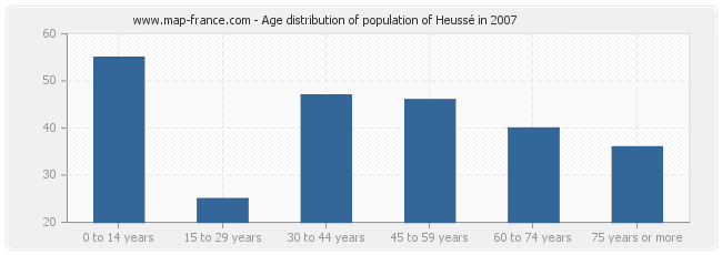Age distribution of population of Heussé in 2007