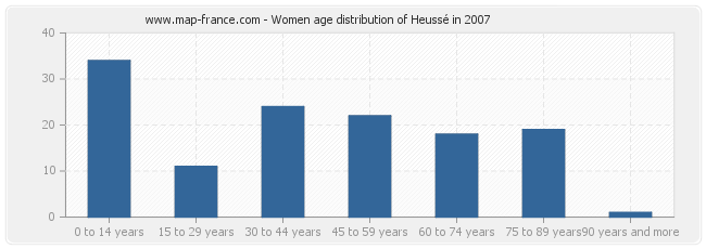 Women age distribution of Heussé in 2007