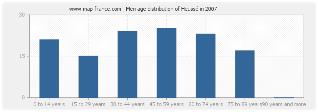 Men age distribution of Heussé in 2007