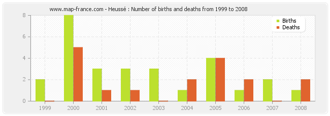 Heussé : Number of births and deaths from 1999 to 2008