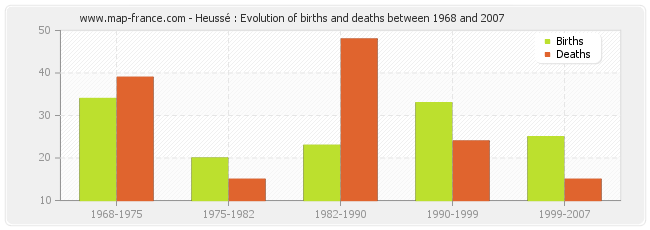 Heussé : Evolution of births and deaths between 1968 and 2007