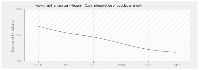 Heussé : Cubic interpolation of population growth