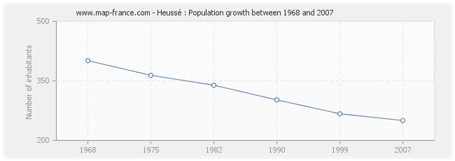 Heussé : Population growth between 1968 and 2007 Population Heussé