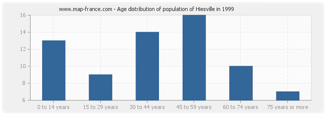 Age distribution of population of Hiesville in 1999