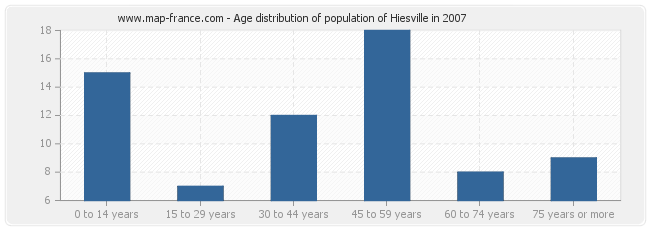 Age distribution of population of Hiesville in 2007