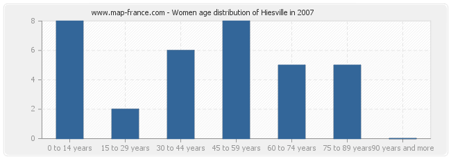 Women age distribution of Hiesville in 2007