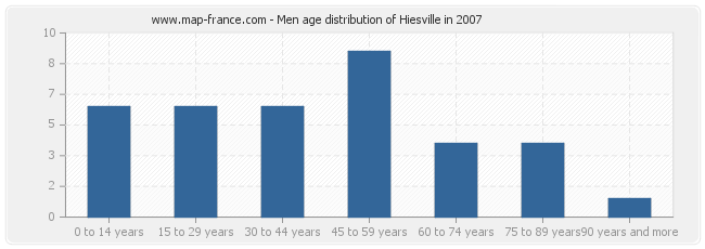 Men age distribution of Hiesville in 2007