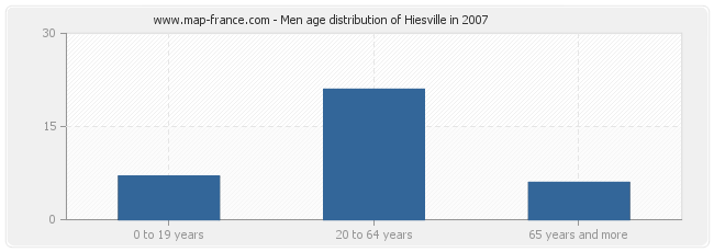 Men age distribution of Hiesville in 2007