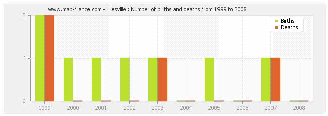 Hiesville : Number of births and deaths from 1999 to 2008