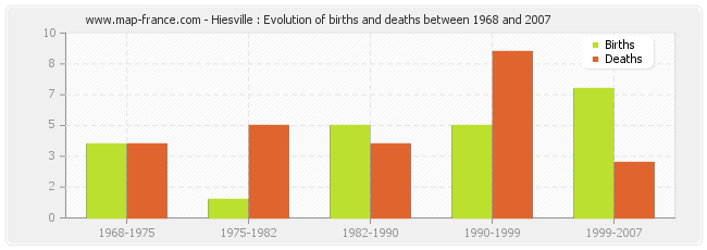 Hiesville : Evolution of births and deaths between 1968 and 2007