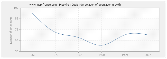 Hiesville : Cubic interpolation of population growth