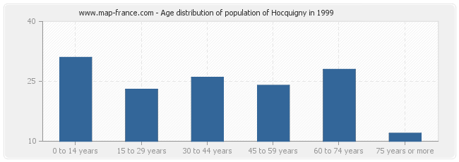 Age distribution of population of Hocquigny in 1999