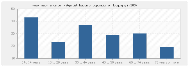 Age distribution of population of Hocquigny in 2007