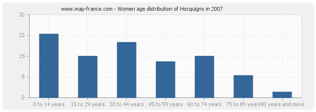 Women age distribution of Hocquigny in 2007